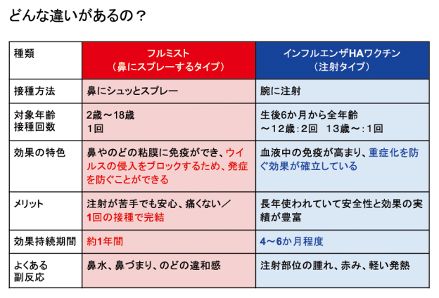 フルミスト（経鼻インフルエンザワクチン）接種受付中です！